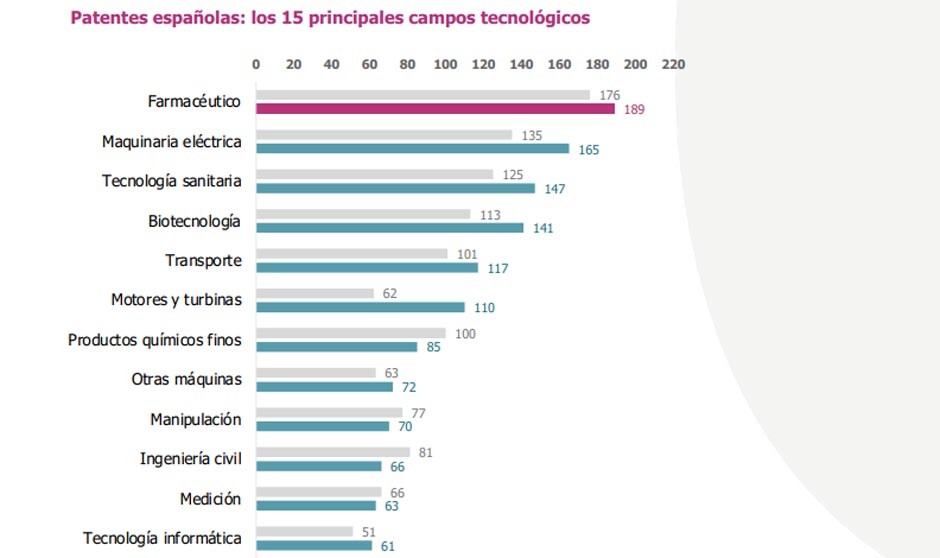 Una de cada 10 solicitudes de patente en España es del sector farmacéutico