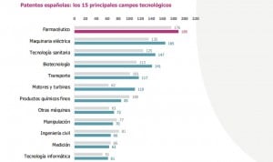 Una de cada 10 solicitudes de patente en España es del sector farmacéutico