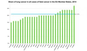  El cáncer de pulmón causa una de cada 5 muertes por tumor en España