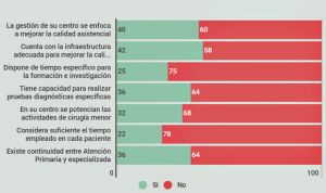 Una macroencuesta cifra la dramática saturación de la Primaria española