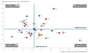 Uno de cada 3 empleos para médicos y enfermeros españoles es temporal