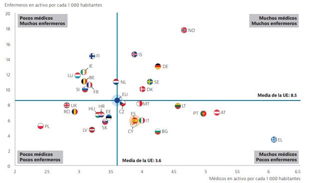 Uno de cada 3 empleos para médicos y enfermeros españoles es temporal