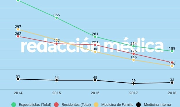 Uno de cada 3 residentes de Familia decide repetir el examen MIR