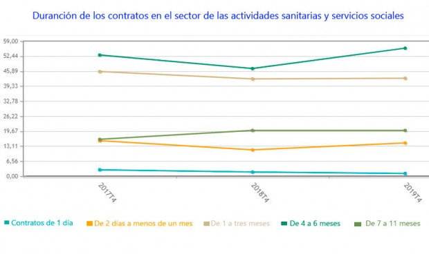 Uno de cada 4 contratos que firma la sanidad española dura menos de un año