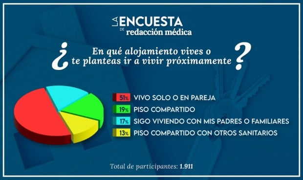  Los resultados de la encuesta realizada por Redacción Médica indican que la mayoría de facultativos viven solos o en pareja.