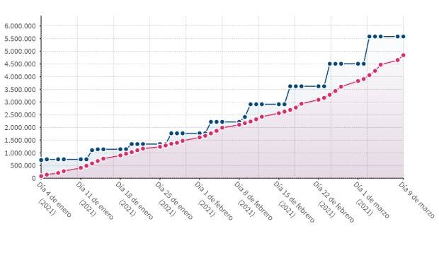 Vacuna Covid: las autonomías administran 134.457 de las 871.764 disponibles