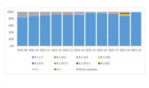Las variantes Covid con riesgo de 'escapar' de las vacunas llegan a 11 CCAA