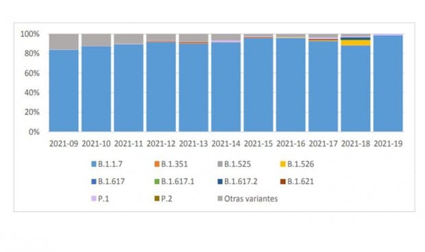 Las variantes Covid con riesgo de 'escapar' de las vacunas llegan a 11 CCAA