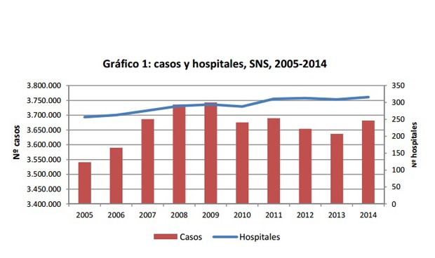 Vuelven a crecer las altas en España, pero menos que en los años de crisis