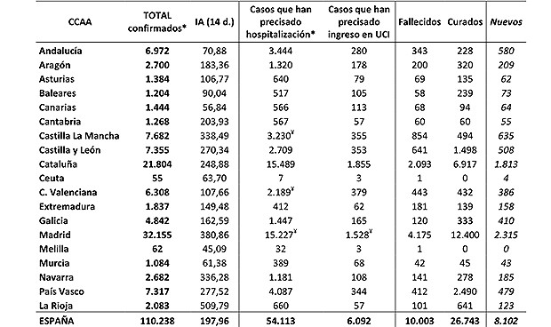 Coronavirus: dato demoledor en España, 950 muertos más y supera los 10.000 