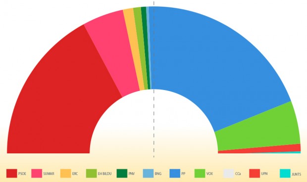 Elecciones 23J: el final del escrutinio deja una sanidad ingobernable