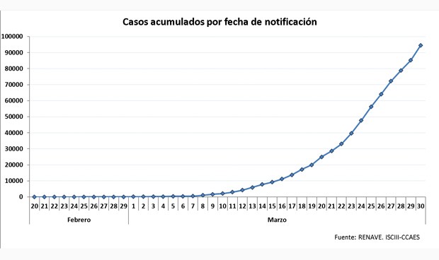 Coronavirus: España marca nuevo máximo de muertos (+849) y casos (+9.222)