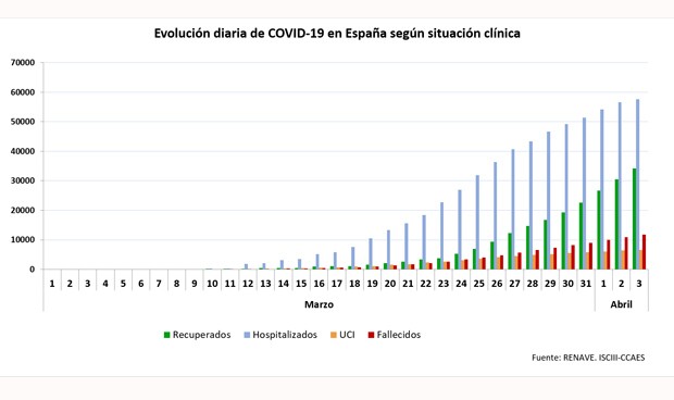 Coronavirus: 809 muertos en 24h en España y prórroga del estado del alarma