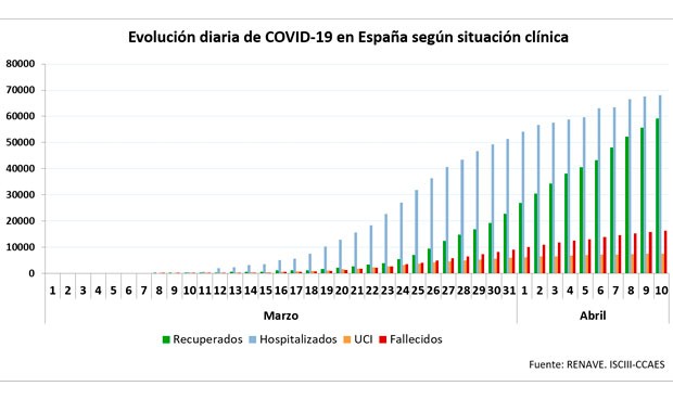 Coronavirus: España registra 4.830 casos nuevos, 3.441 altas y 510 muertes