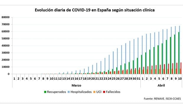 Coronavirus: España suma 510 muertes en 24h, la cifra más baja en 19 días